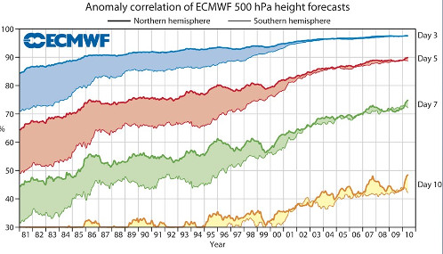 long range weather forecasts